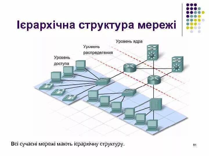 Функции уровня распределения. Уровень доступа и распределения. уровень доступа распределения и ядра. уровень ядра сети. уровень распределения.