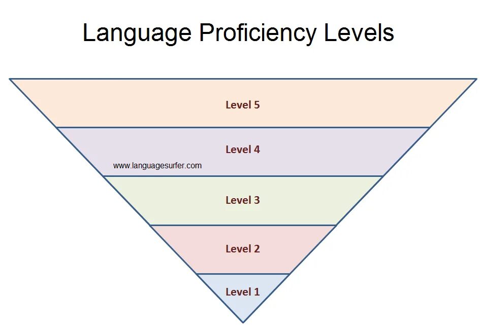 The level of language is. Fluent уровень. language proficiency. proficiency это какой уровень. levels of english proficiency.