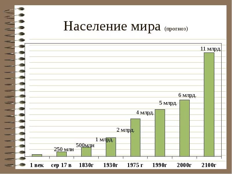 Численность населения России за 5 лет диаграмма. Численность населения вимире. Числе нность насиления в мир.