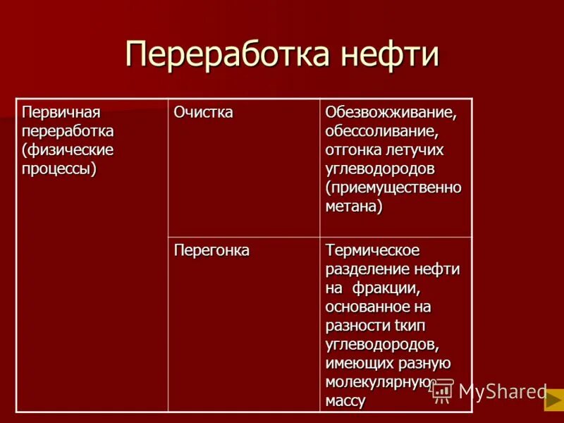 Таблица переработки нефти