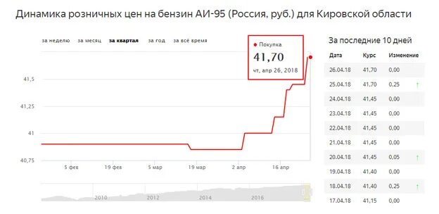 Прогноз цен на бензин. График подорожания бензина 2021. Рост бензина за 2020. Динамика цен на топливо. Стоимость бензина в россии график по годам.