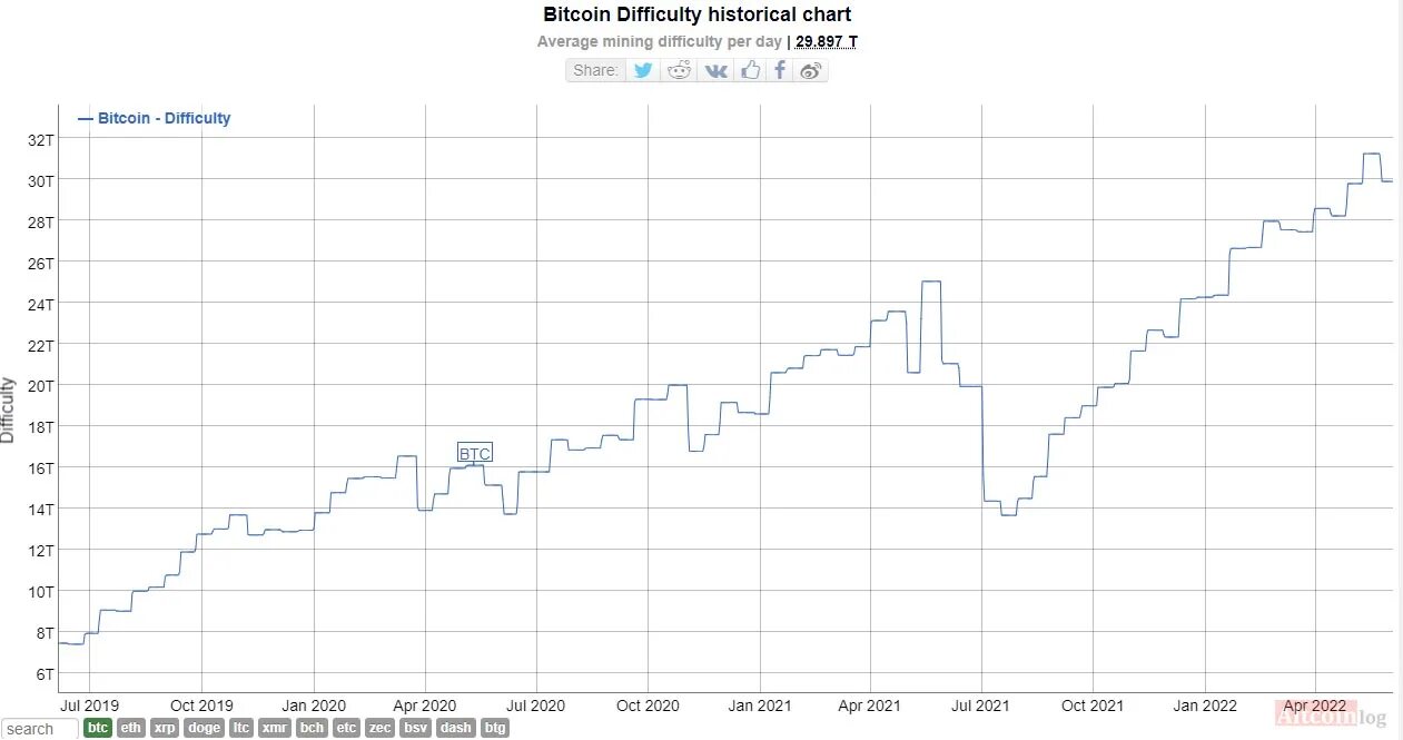 Сложность сети btc. Майнинг график. Сложность биткоина. Сложность майнинга сети. Сложность сети биткойн.