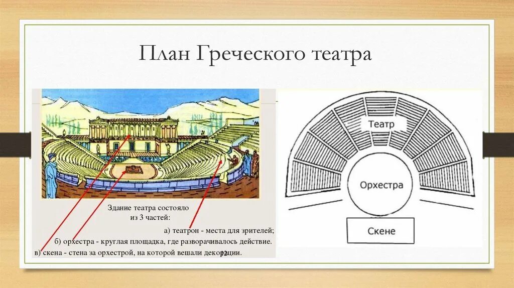 Объясните значение слова орхестра. Схема античного театра древней Греции. Схема театра в древней Греции. Театр древней Греции орхестра. План театра в древней Греции.