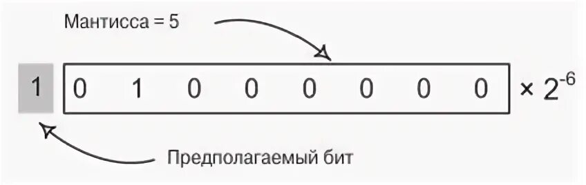 Что такое мантисса. Мантисса и порядок. мантисса и экспонента. мантисса числа это.