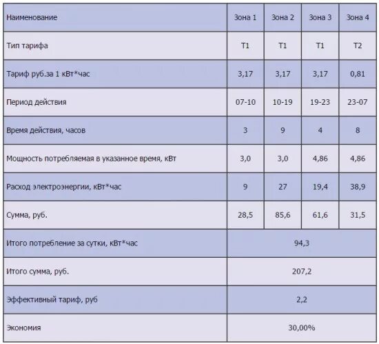 Мощность отопления на 1 м2 электрического котла. Электрические котлы отопления расход электроэнергии. Электрический котел 6квт потребление электроэнергии. Электрические котлы отопления расход электроэнергии. Электрический котел protherm 12 квт расход электроэнергии.