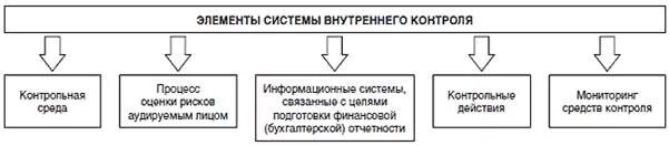 Элементы организации контроля