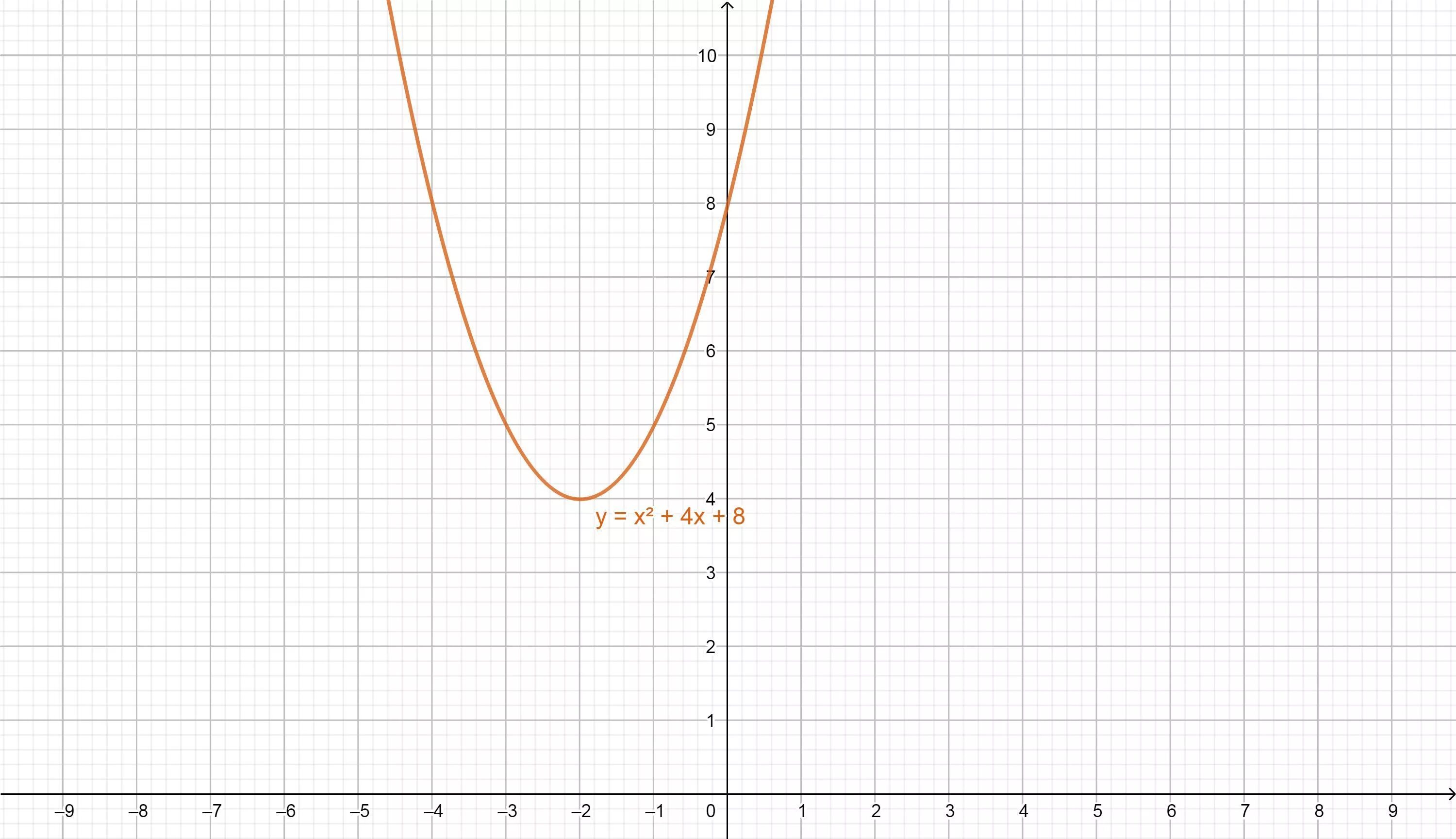 Построить график функции y=+x 2+4x+8 плез. Памагити
