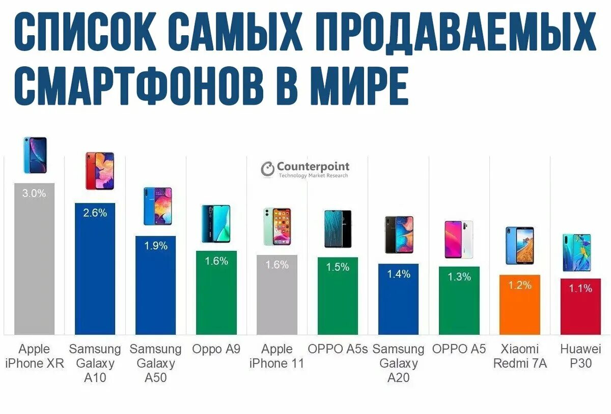 Сколько продал самсунг. Самый продаваемый смартфон в мире. Список самых продаваемых смартфонов в мире. Самые продаваемые смартфоны. Самые продаваемые смартфоны 2020 в мире.