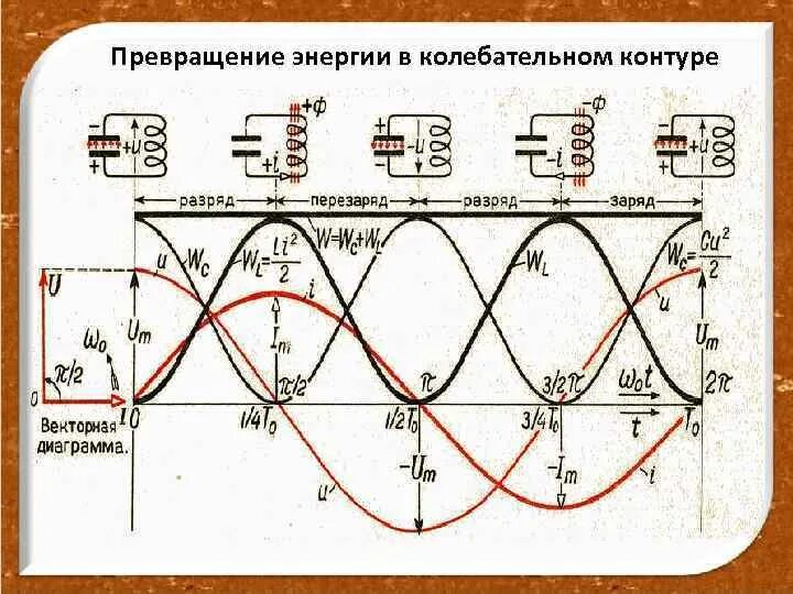 Какие превращения энергии в колебательном контуре. Колебания энергии в колебательном контуре. Превращение энергии в колебательном контуре. Преобразование энергии в колебательном контуре. Энергия колебаний в контуре.