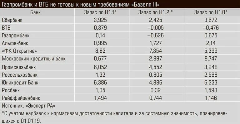 Рейтинг банка газпромбанк. Надежность банков. Рейтинг Газпромбанка. Место Газпромбанк. Рейтинг банка ВТБ.