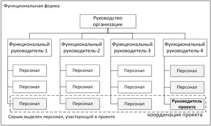 Функциональное описание форм