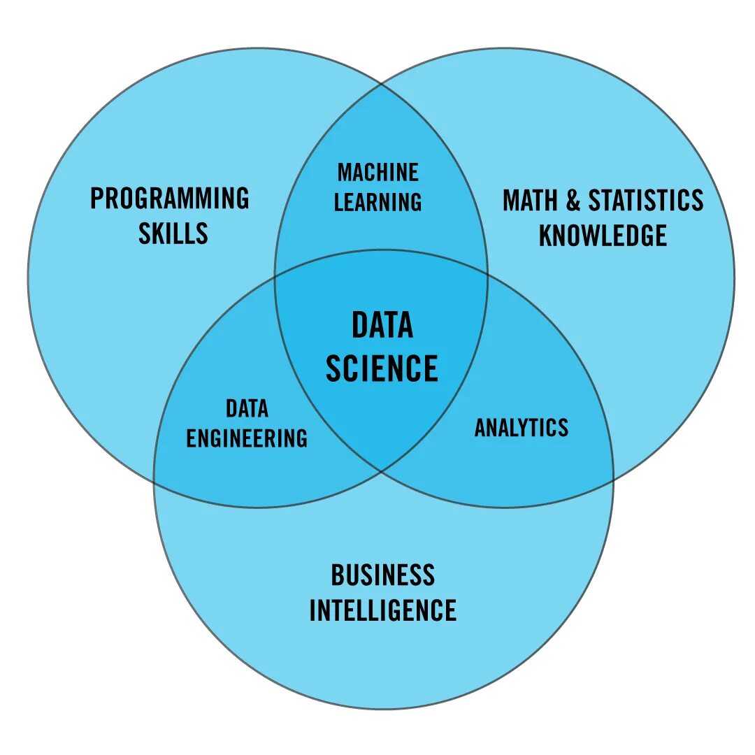 Let data. Data Science venn diagram. Data Science диаграмма. Data Science Machine Learning. Машинное обучение.