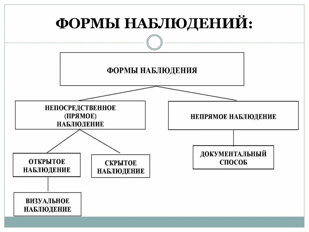 Методика организации наблюдений. Формы наблюдения. Основные формы наблюдения. Формы проведения наблюдения. Виды наблюдения в психодиагностике.