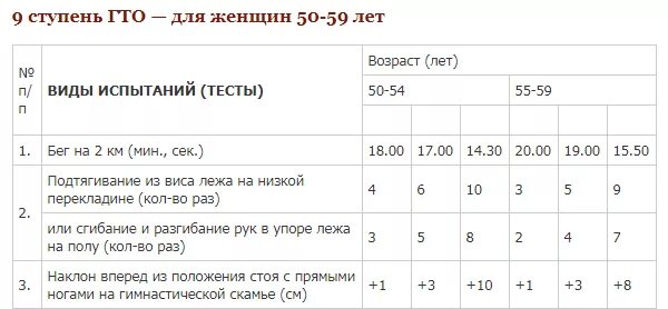 Нормы гто 2024 для женщин 30 40. Нормы ГТО 50 лет женщины. Нормы ГТО для женщин 50-59 в 2022 году таблица. Нормы ГТО для женщин 45-50 в 2022 году таблица. Нормы ГТО по возрастам для женщин 45-50 лет.