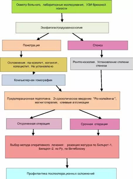 Диагностический алгоритм язвенной болезни. Язвенная болезнь схема диагностики. Алгоритм диагностики и лечения язвенной болезни схема. .Схема лечения язвы желудка схема.