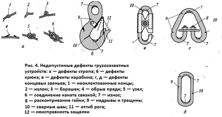 Норма браковки стропов грузозахватных Крюков.. Нормы браковки стальных канатов. Нормы браковки грузовых приспособлений. Нормы выбраковки текстильных строп. Бирка на грузозахватные приспособления