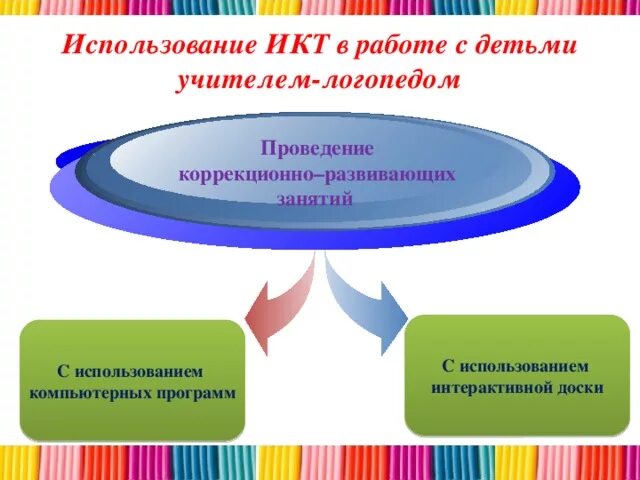Конспект занятия с использованием икт группа. Икт в работе логопеда. икт технологии в работе логопеда. использование коррекционно-развивающих технологий в работе учителя.. технологии в работе учителя-логопеда.