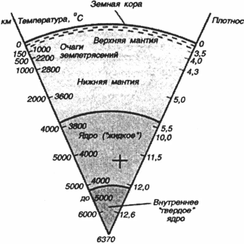 Температура внутри земли. Схема внутреннего строения земли. строение земли толщина слоев. схема глубинного строения земли (по к.е.буллену). схема глубинного строения земли.