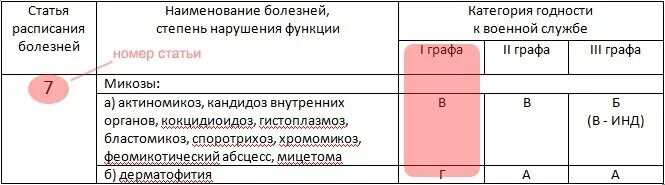 Заболевания категории в в военкомате. Категория годности к военной службе перечень болезней. Расписание болезней армия 2022. Расписание болезней статьи. Категория годности к военной службе расписание болезней.