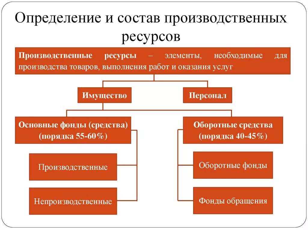 Основной производственный ресурс