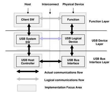 Device layer