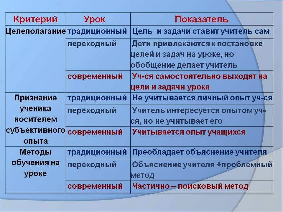 Примеры современного урока. Целеполагание этап урока. Этап целеполагания на уроке. Целеполагание на уроке по ФГОС. Цель этапа целеполагания на уроке.