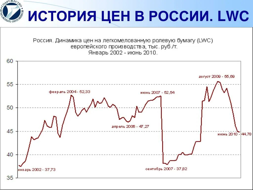 История насколько. История цены. История стоимости. История сколько стоит. Историческая стоимость.