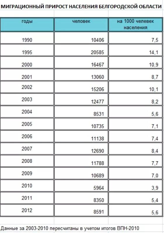миграционный прирост белгородской области. сколько жителей в городе белгород. численность населения районов белгородской области. сколько жителей в городе белгород. белгород национальный состав.