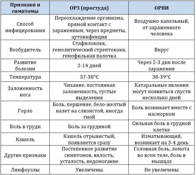 Сколько болеют орви взрослые. Симптомы ОРВИ У детей. Признаки простуды. Симптомы ОРВИ И простуды. Синдромы ОРВИ У детей.