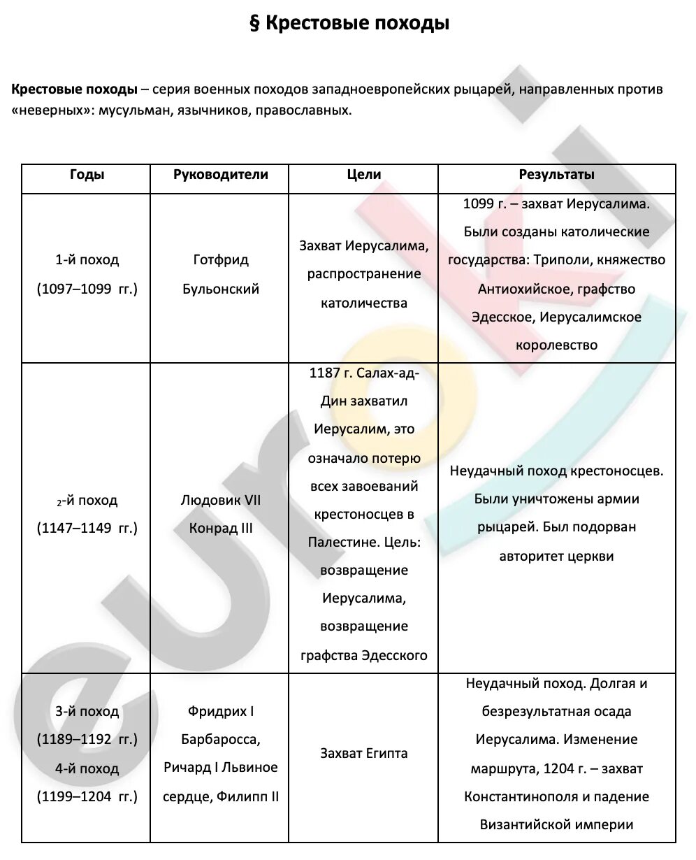 Таблицa Крестовые походы. Линии сравнения История 6 класс заполнена ✅