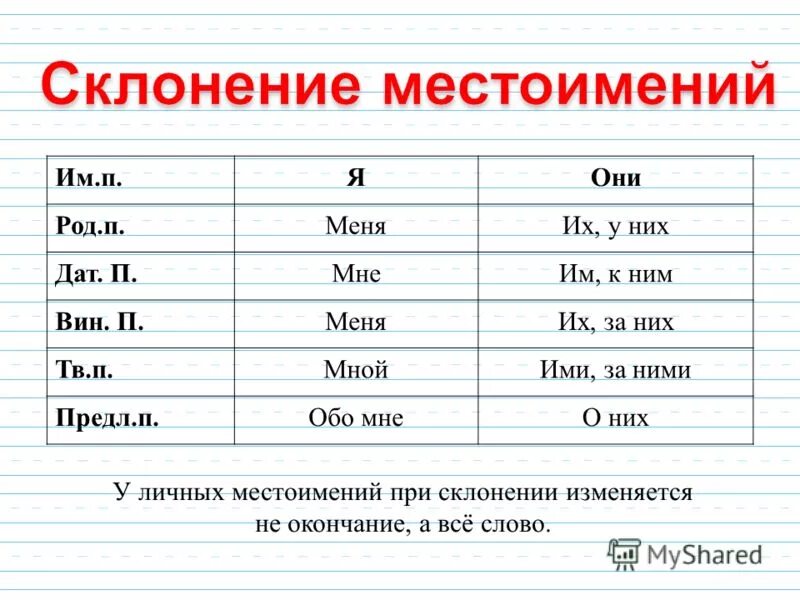 Просклонять слово себя. Склонение личных местоимений. Склонение местоимений по родам. Просклонять личные местоимения они. Просклонять местоимение они.