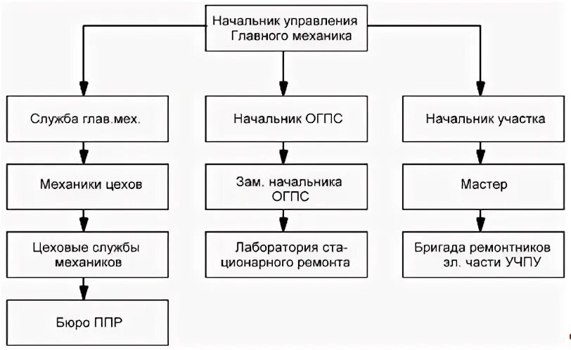 Организация главного механика