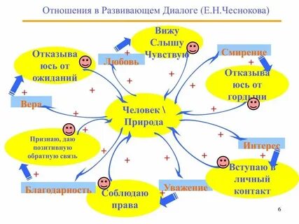 Основы развивающего диалога