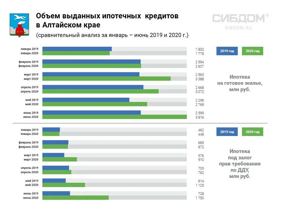 Рефинансировать ипотеку в 2024 году. Объем рынка недвижимости 2020. Средняя ставка по ипотеке в России. Объем введенного жилья в 2019 году по регионам. Рекордный рост объема выдачи ипотеки.