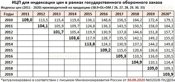 Индекс-дефлятор Минэкономразвития таблица. ИПЦ на 2023 год. Индекс потребительских цен на 2023 год. Коэффициенты дефляторы по годам. Какая индексация будет в 2025 году