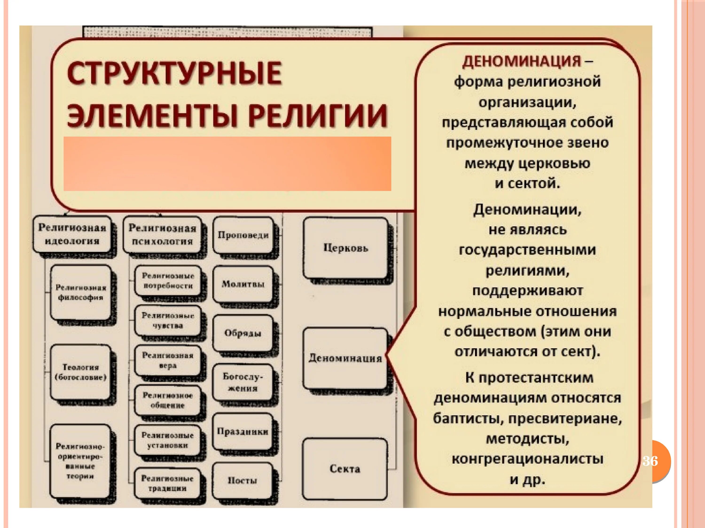 Деноминация религиозная. Деноминация как религиозная организация. Виды деноминации в религии. Деноминация религиозная примеры. Главные религиозные организации церковь и секта