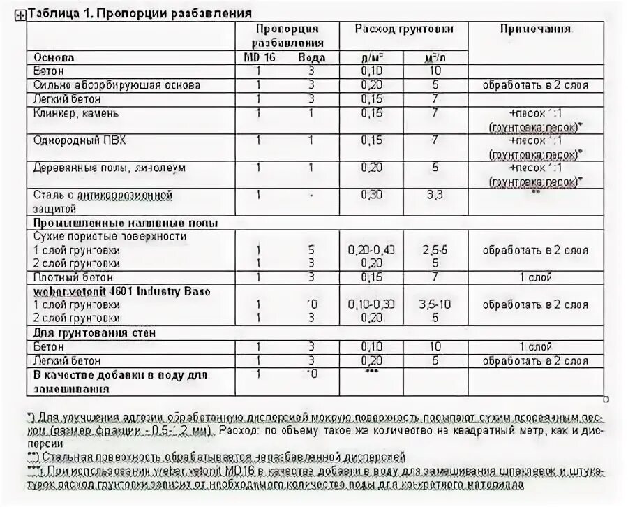 Грунт 1 1 как разбавить. Грунтовка мд16. мд-16 ветонит. weber md 16.