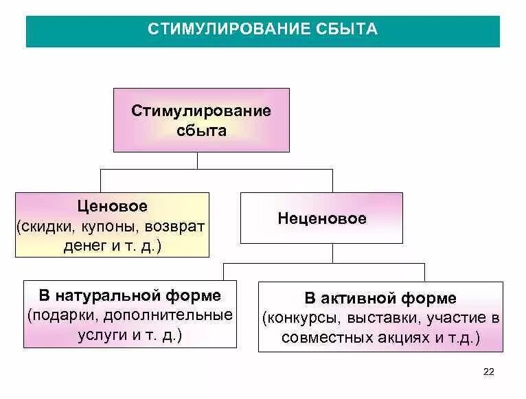 Какой способ товара является прямым. Методы стимулирования сбыта. Стимулирование сбыта в маркетинге. Виды стимулирования сбыта. Методы по стимулированию сбыта.