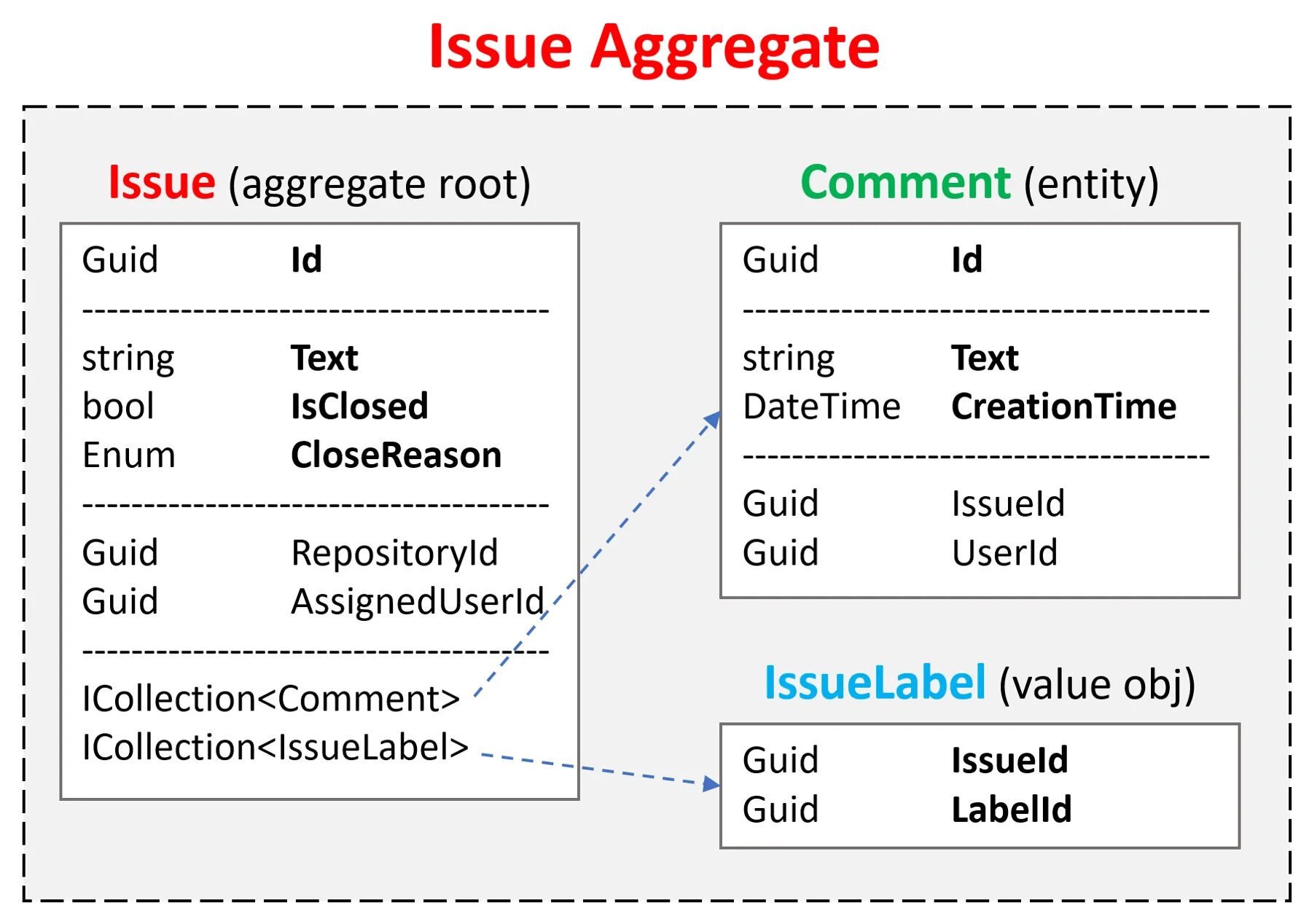 Ddd example. Ddd aggregates. domain driven design. tibbo aggregate.