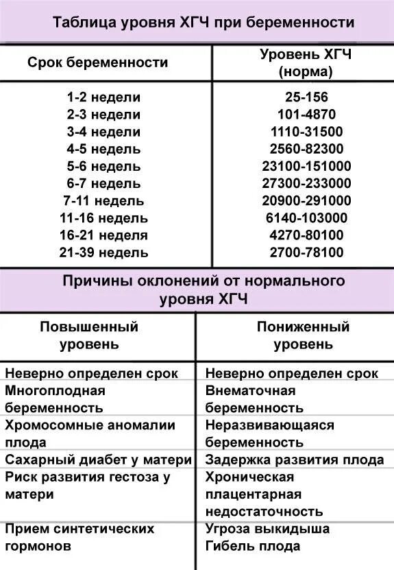 Норма сердцебиения плода на 12 неделе беременности. Частота сердечных сокращений у плода 6 недель норма. Сердцебиение плода по неделям нормы таблица. Частота сердечных сокращений у плода в сроке 7 недель. Пульс в 3 триместре