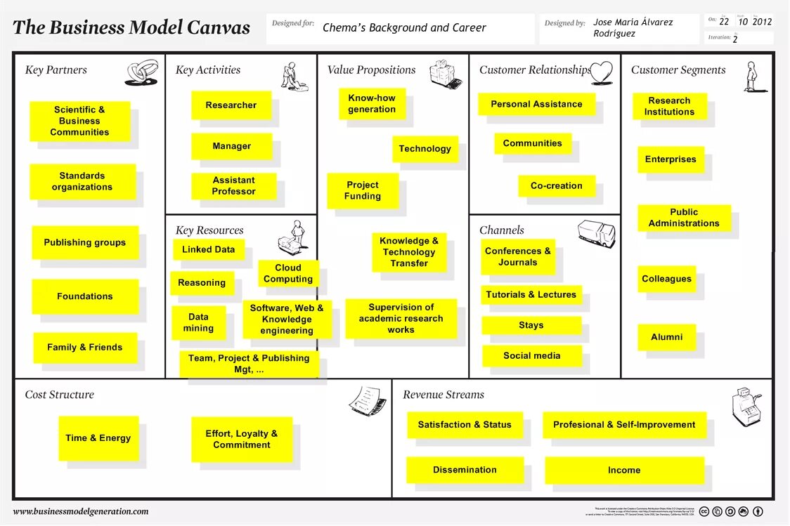 Остервальдер канвас. Business Canvas Остервальдера. Канва бизнес-модели (Business model Canvas). Модель канвас компании икеа.