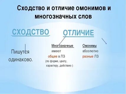 Многозначный глагол 4 буквы