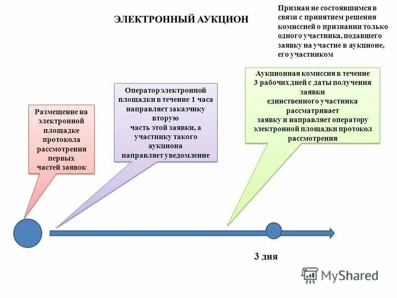 Документация электронного конкурса. Электронный аукцион по 44 ФЗ. Аукцион в электронной форме по 44 ФЗ. Порядок проведения аукциона. Заявка на участие в аукционе 44 ФЗ.