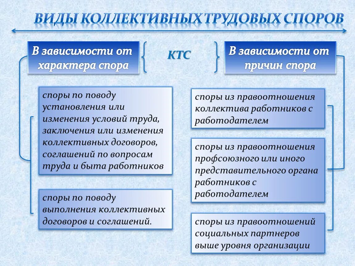 Виды коллективных трудовых споров. Виды коллективных трудовых споров по характеру спора. Понятие коллективных трудовых споров их предмет стороны и виды. Понятие коллективного трудового спора.