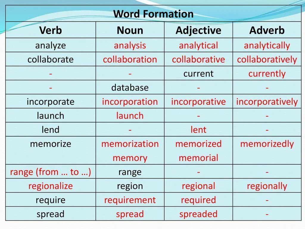 Word formation. Verb Noun таблица. Word formation Noun verb adjective. Word formation таблица. 4 the adjective the adverb