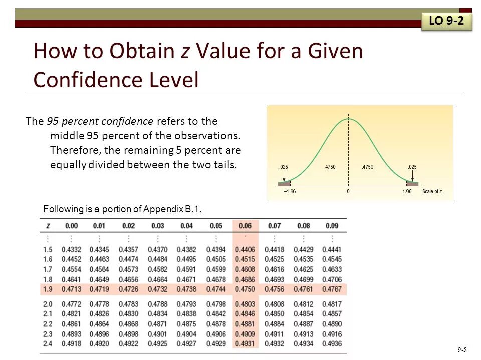 Confidence score. Z value. шкала z score. 95% confidence level. confidence level value.
