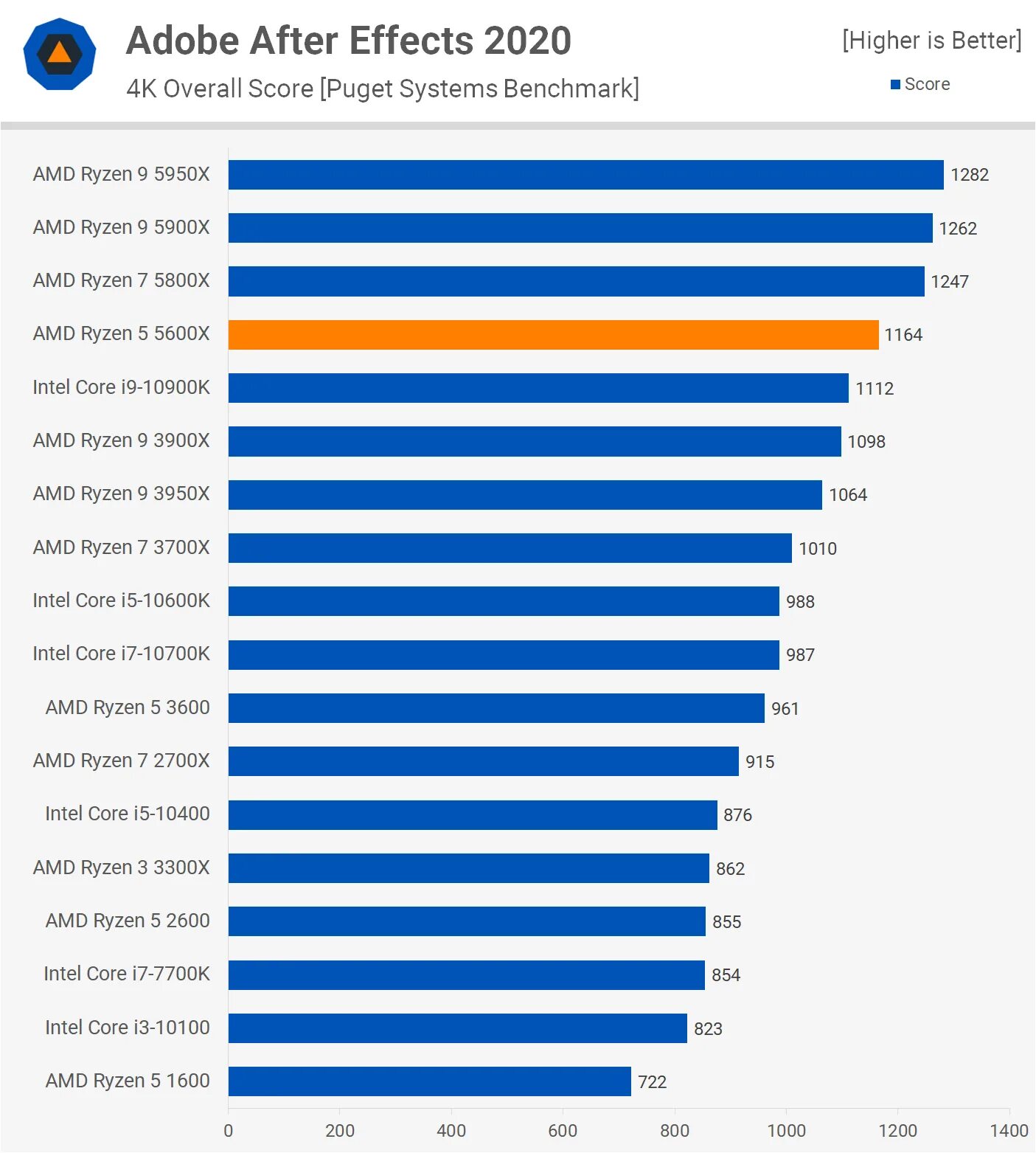 5600g vs 5600x. AMD 5 5600. Райзен 5 5600g. АМД райзен 5 5600 x. R5 5600x.