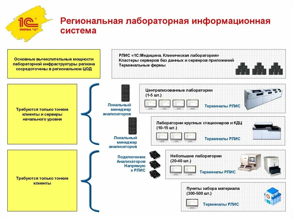 Лабораторная информационная менеджмент система (ЛИМС). Лабораторная подсистема - лабораторная информационная система. Схема лабораторной информационной системы в лаборатории. Региональная информационная система.