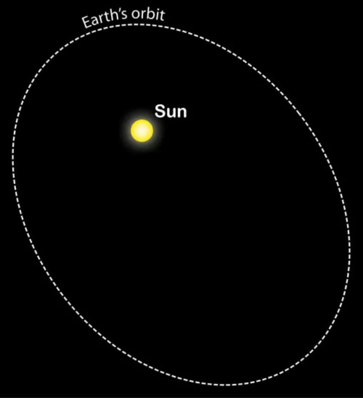 Эллиптическая Орбита земли вокруг солнца. Орбита эллипс. Орбита земли эллипс. Орбиты движения планет вокруг солнца эллипс.