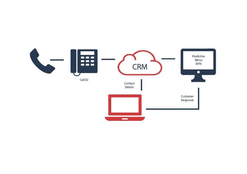 Asterisk crm интеграция. Интеграция crm и ip телефонии. crm телефония. интеграция телефонии с crm. виртуальная атс sip.